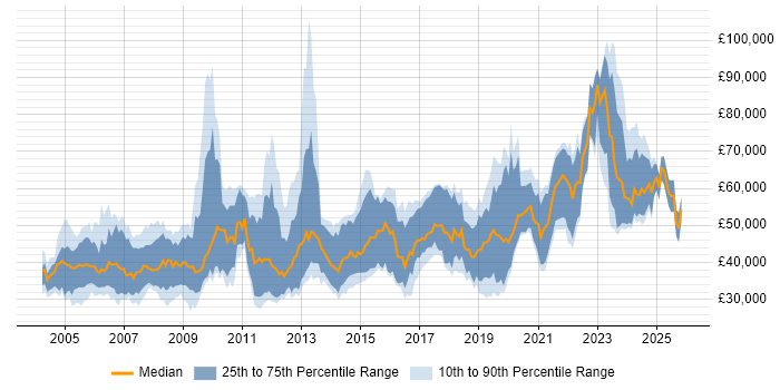 Salary distribution trend for jobs in England citing Digital Signal Processing