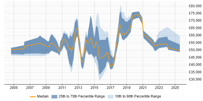 Salary distribution trend for Digital Strategist job vacancies in England Salary distribution trend for Digital Strategist job vacancies in England