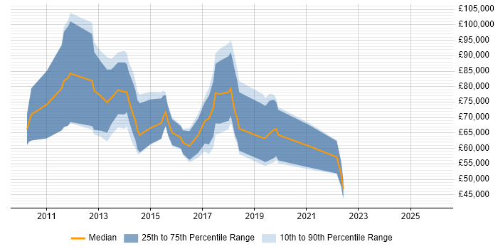 Salary distribution trend for Digital Strategy Consultant job vacancies in England