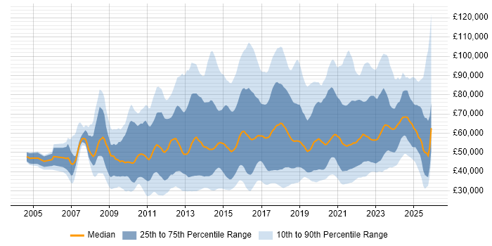 Salary distribution trend for jobs in England citing Digital Strategy