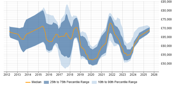 Salary distribution trend for Digital Transformation Project Manager job vacancies in England