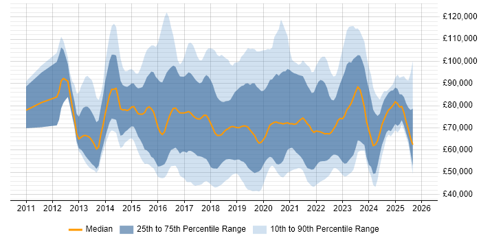 Salary distribution trend for Digital Transformation job vacancies in England