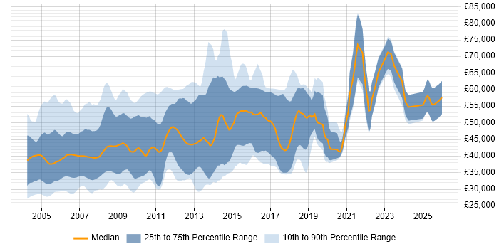Salary distribution trend for jobs in England citing Digital TV
