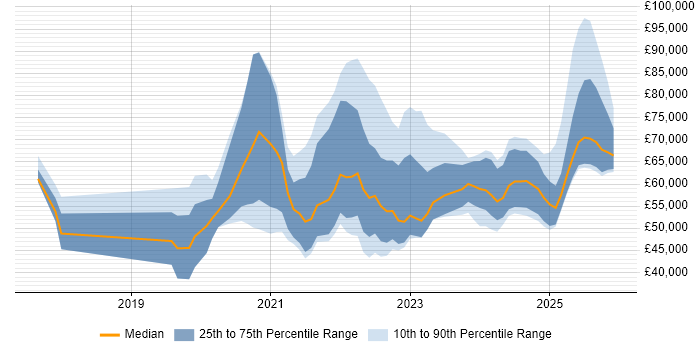 Salary distribution trend for jobs in England citing Digital Twin
