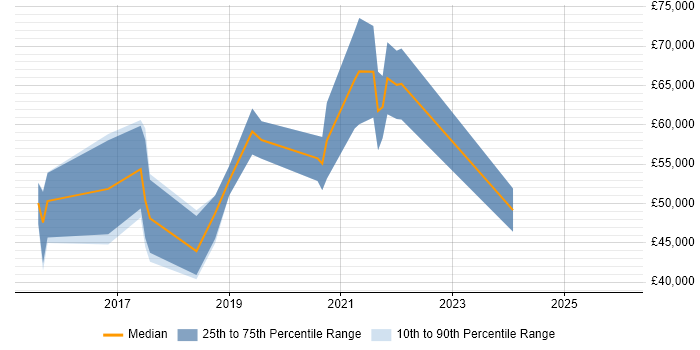 Salary distribution trend for Digital User Researcher job vacancies in England