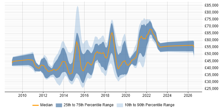Salary distribution trend for Digital UX Designer job vacancies in England