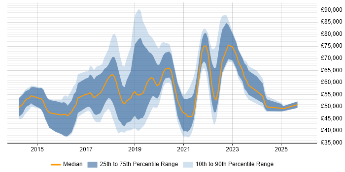 Salary distribution trend for jobs in England citing DigitalOcean