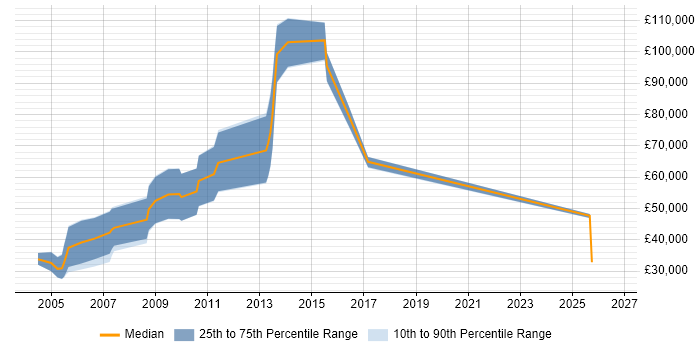 Salary distribution trend for Direct Sales Executive job vacancies in England