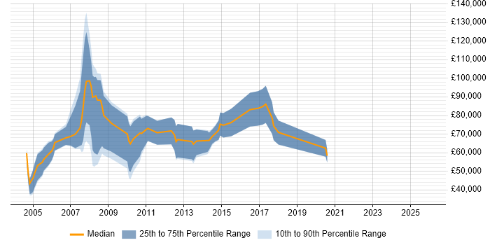 Salary distribution trend for Direct Sales Manager job vacancies in England