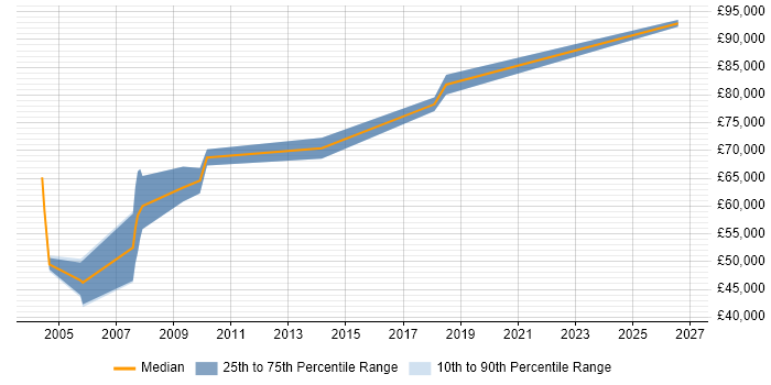 Salary distribution trend for Disaster Recovery Architect job vacancies in England