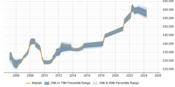 Salary distribution trend for Disaster Recovery Engineer job vacancies in England Salary distribution trend for Disaster Recovery Engineer job vacancies in England
