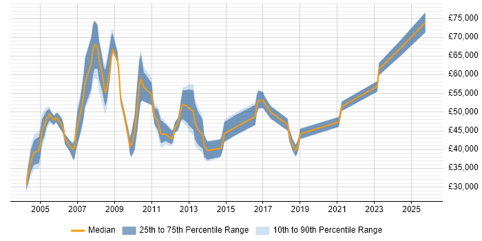 Salary distribution trend for Disaster Recovery Specialist job vacancies in England