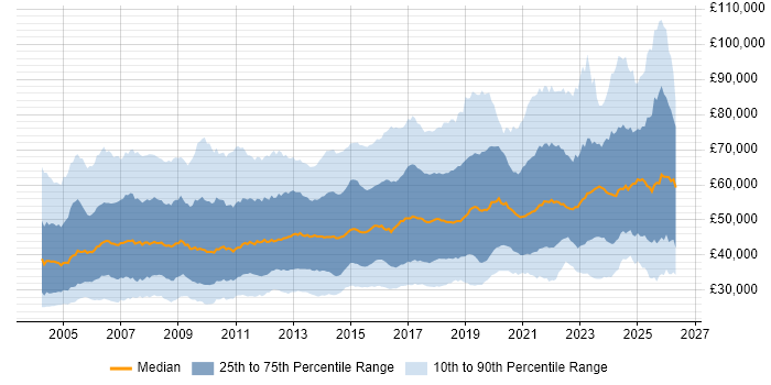 Salary distribution trend for jobs in England citing Disaster Recovery