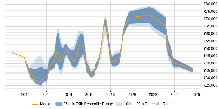 Salary distribution trend for jobs in England citing Disclosure Scotland