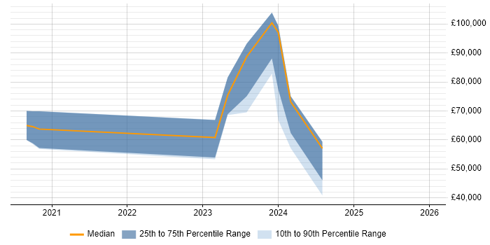 Salary distribution trend for jobs in England citing Discord