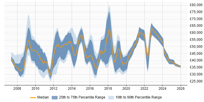 Salary distribution trend for jobs in England citing Disk Encryption