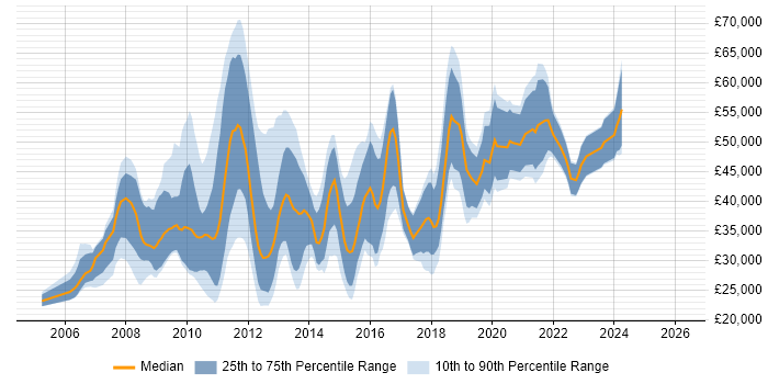 Salary distribution trend for jobs in England citing Display Advertising