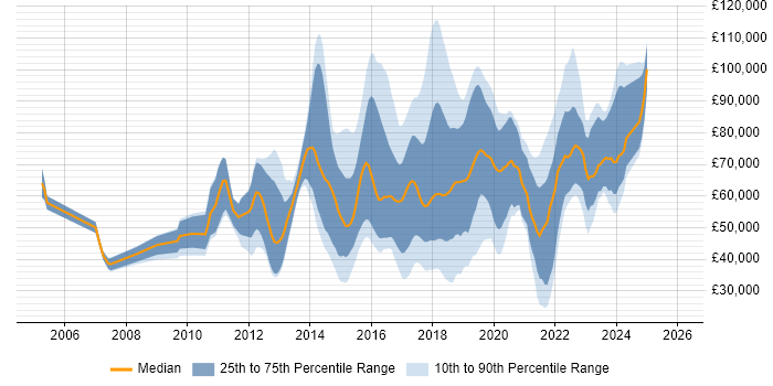 Salary distribution trend for jobs in England citing Disruptive Innovation