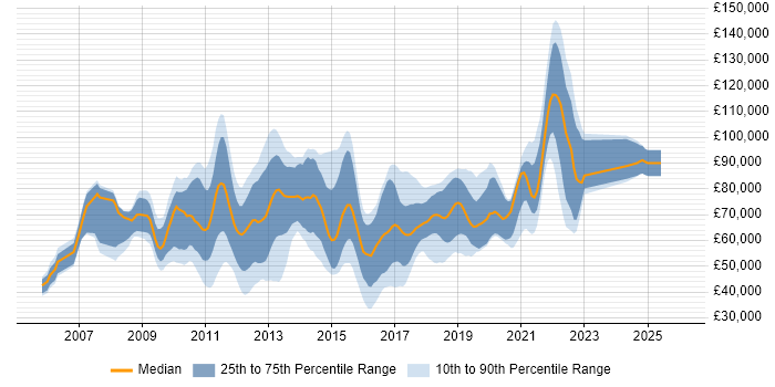 Salary distribution trend for jobs in England citing Distributed Cache