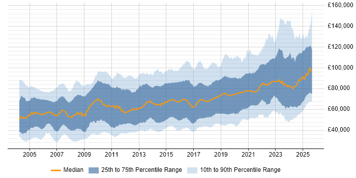 Salary distribution trend for jobs in England citing Distributed Systems Salary distribution trend for jobs in England citing Distributed Systems