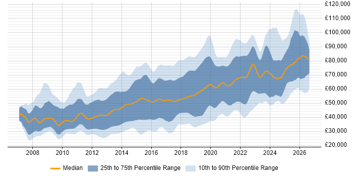 Salary distribution trend for jobs in England citing Django