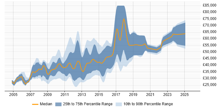 Salary distribution trend for jobs in England citing DNN