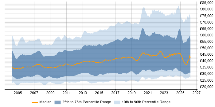 Salary distribution trend for jobs in England citing DNS