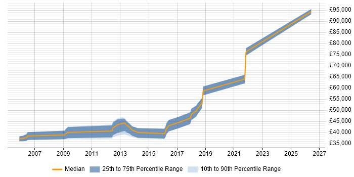 Salary distribution trend for jobs in England citing DO-160