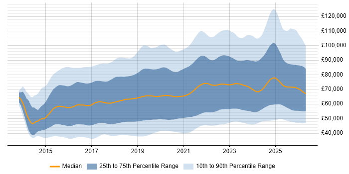 Salary distribution trend for jobs in England citing Docker