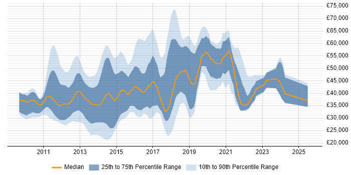 Salary distribution trend for jobs in England citing Doctrine