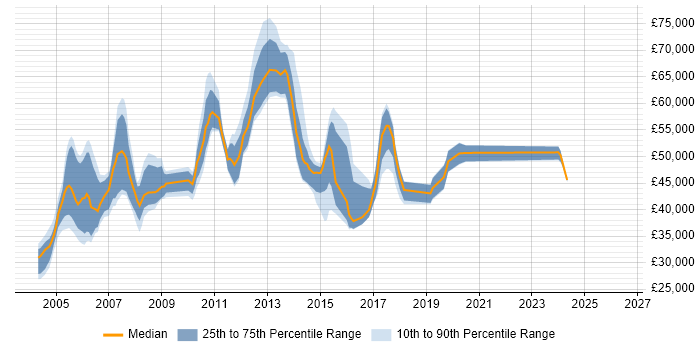 Salary distribution trend for Documentation Manager job vacancies in England