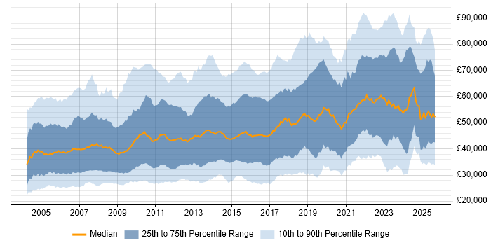 Salary distribution trend for jobs in England citing Documentation Skills
