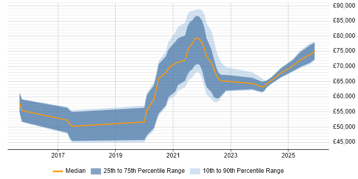 Salary distribution trend for jobs in England citing DocumentDB