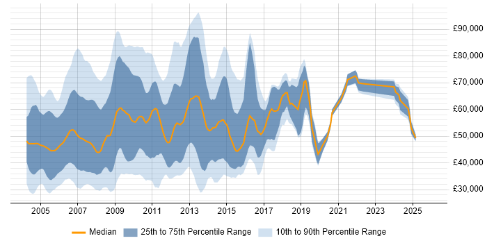 Salary distribution trend for jobs in England citing Documentum