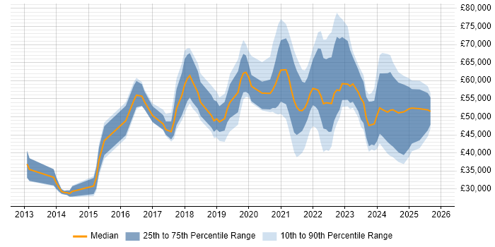 Salary distribution trend for jobs in England citing DocuSign
