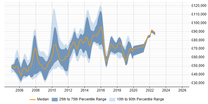 Salary distribution trend for jobs in England citing DoDAF
