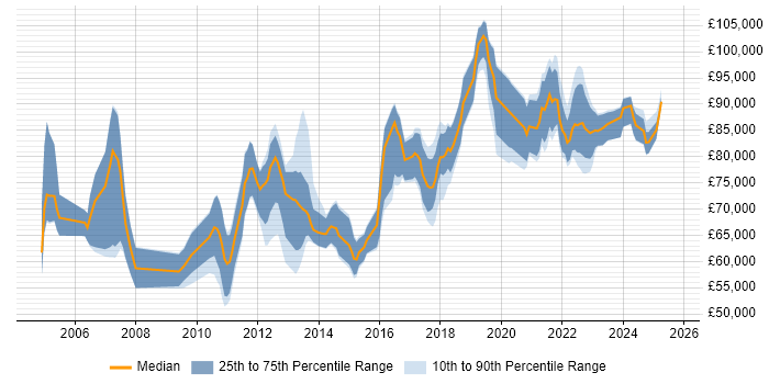 Salary distribution trend for Domain Architect job vacancies in England