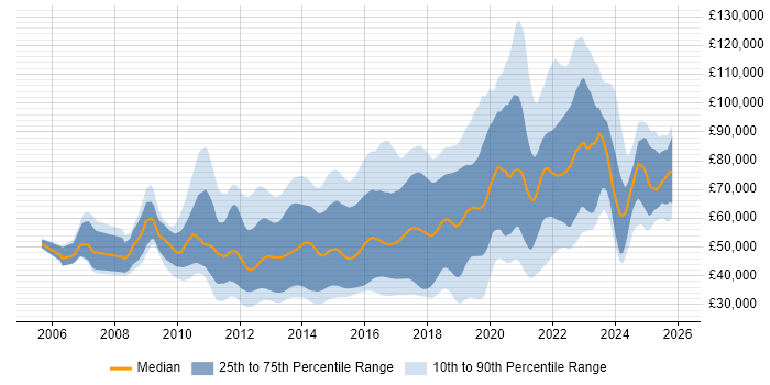 Salary distribution trend for jobs in England citing Domain-Driven Design