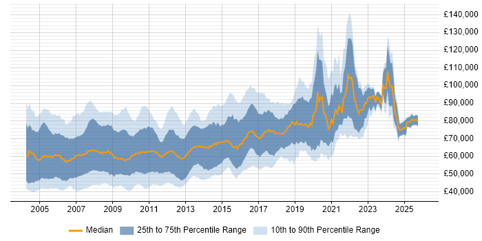 Salary distribution trend for .NET Architect job vacancies in England