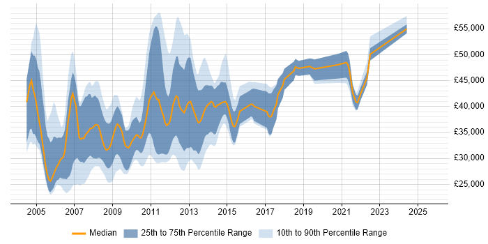 Salary distribution trend for jobs in England citing .NET Compact Framework