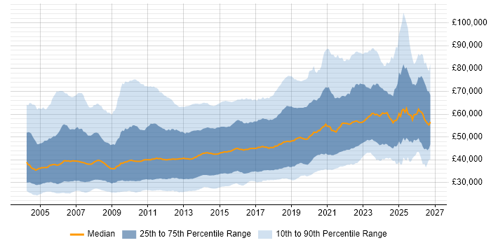 Salary distribution trend for jobs in England citing .NET Framework