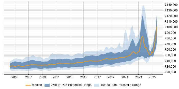 Salary distribution trend for .NET Software Developer job vacancies in England