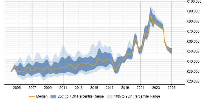 Salary distribution trend for .NET Web Applications Developer job vacancies in England