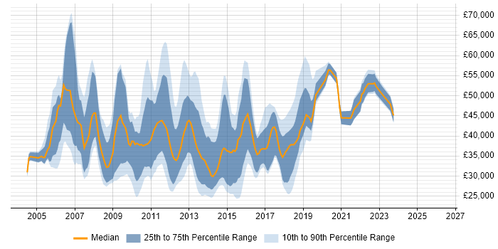 Salary distribution trend for jobs in England citing DoubleClick