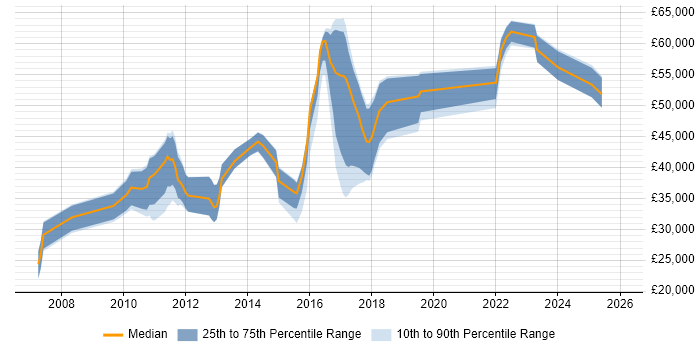 Salary distribution trend for jobs in England citing Dovecot