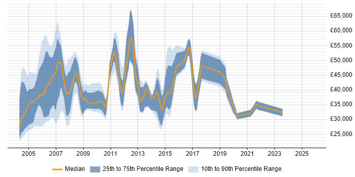 Salary distribution trend for jobs in England citing DPNSS