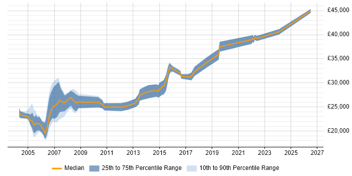 Salary distribution trend for Draughtsman job vacancies in England