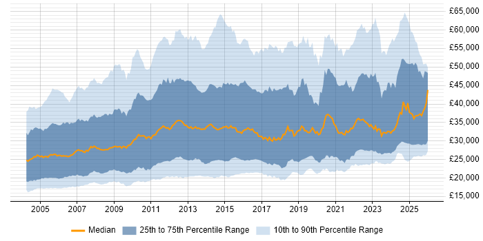 Salary distribution trend for jobs in England citing Driving Licence