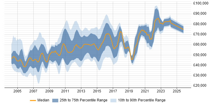 Salary distribution trend for jobs in England citing DRM