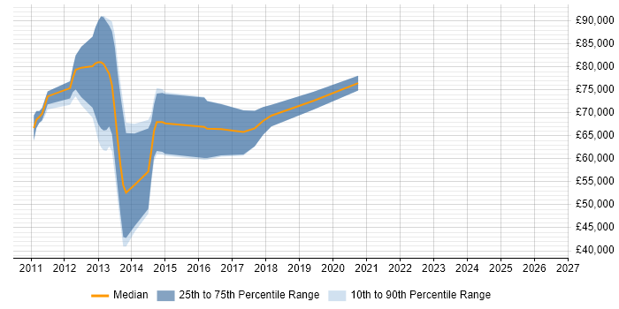 Salary distribution trend for Drupal Architect job vacancies in England